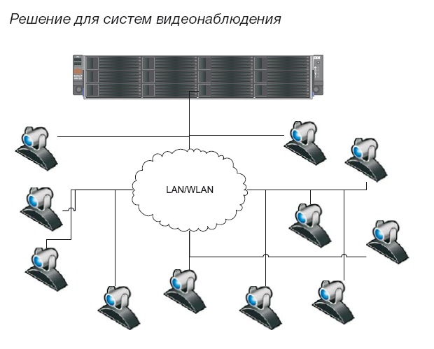 IBM-video-net